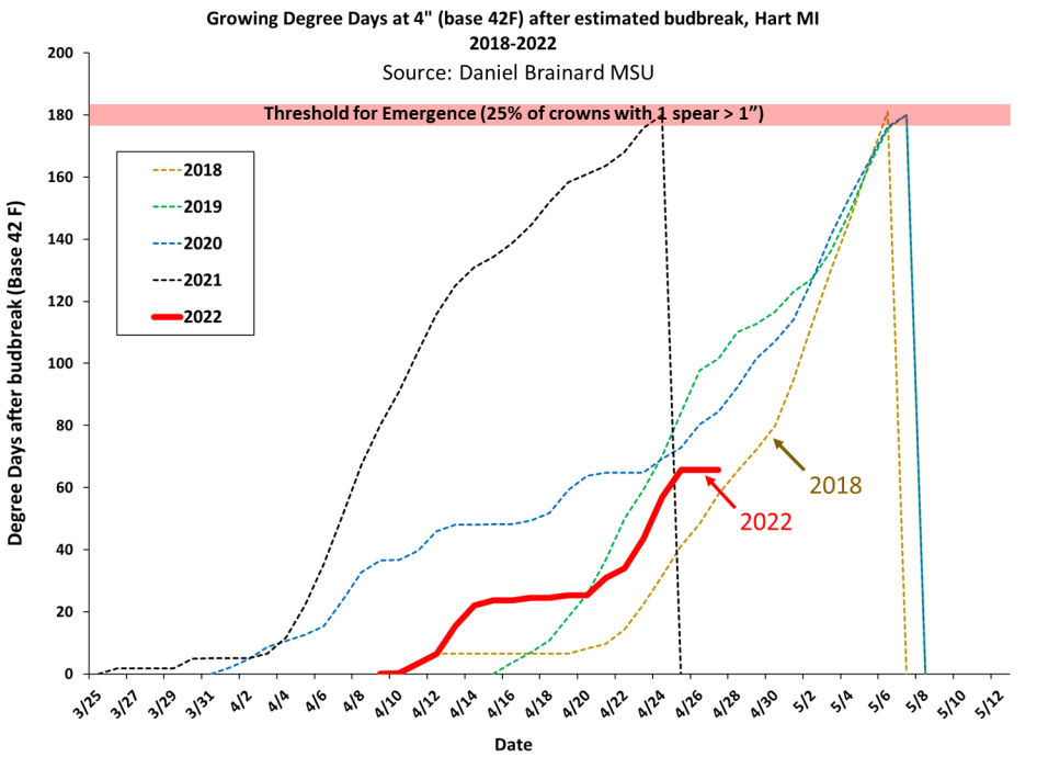 Asparagus Emergence Graph